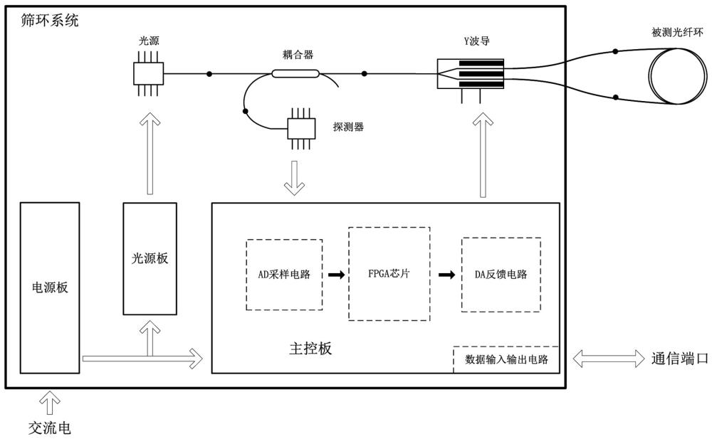 一种可自由设置光纤环长度的筛环系统及其使用方法与流程