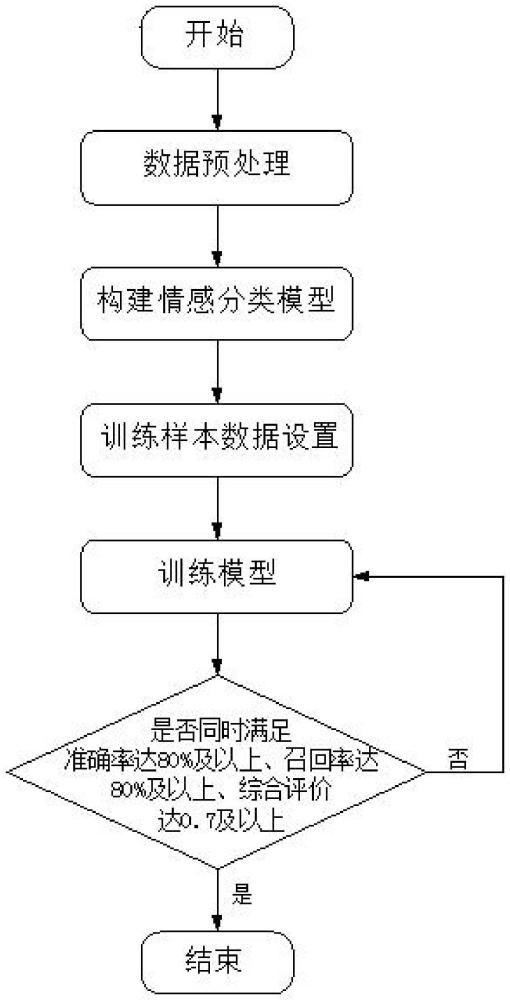 基于BERT进行文本的情感词语提取模型的建立方法及应用