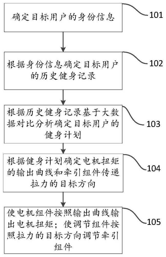 一种社区健身站、调节方法及装置与流程