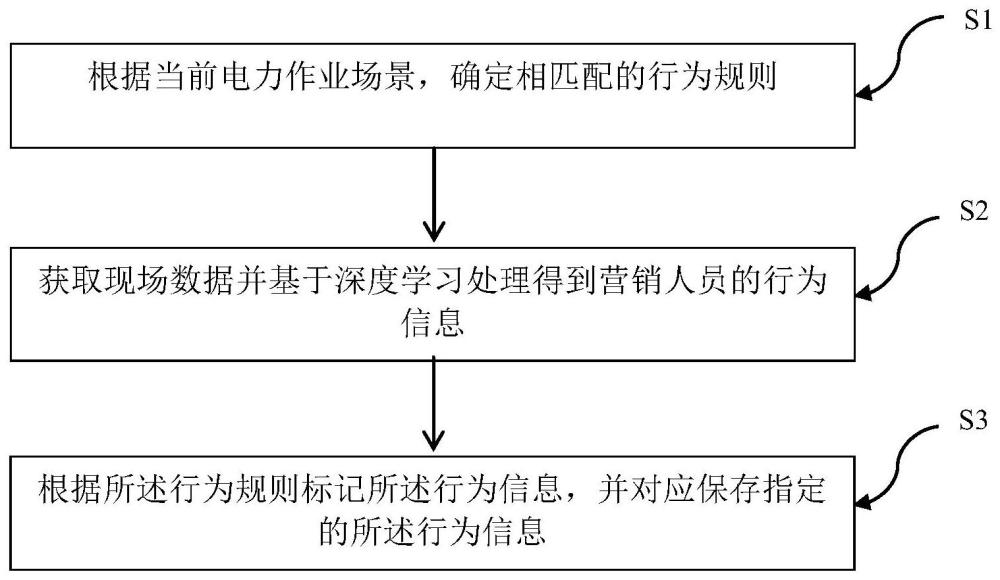 一种营销现场的人体行为信息采集方法和系统与流程