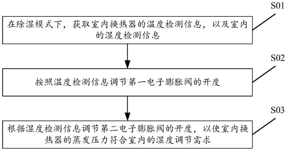 除湿控制方法及装置、空调系统、存储介质与流程