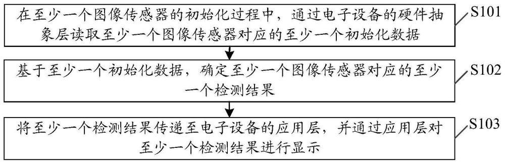 图像传感器的检测方法、装置、电子设备及存储介质与流程