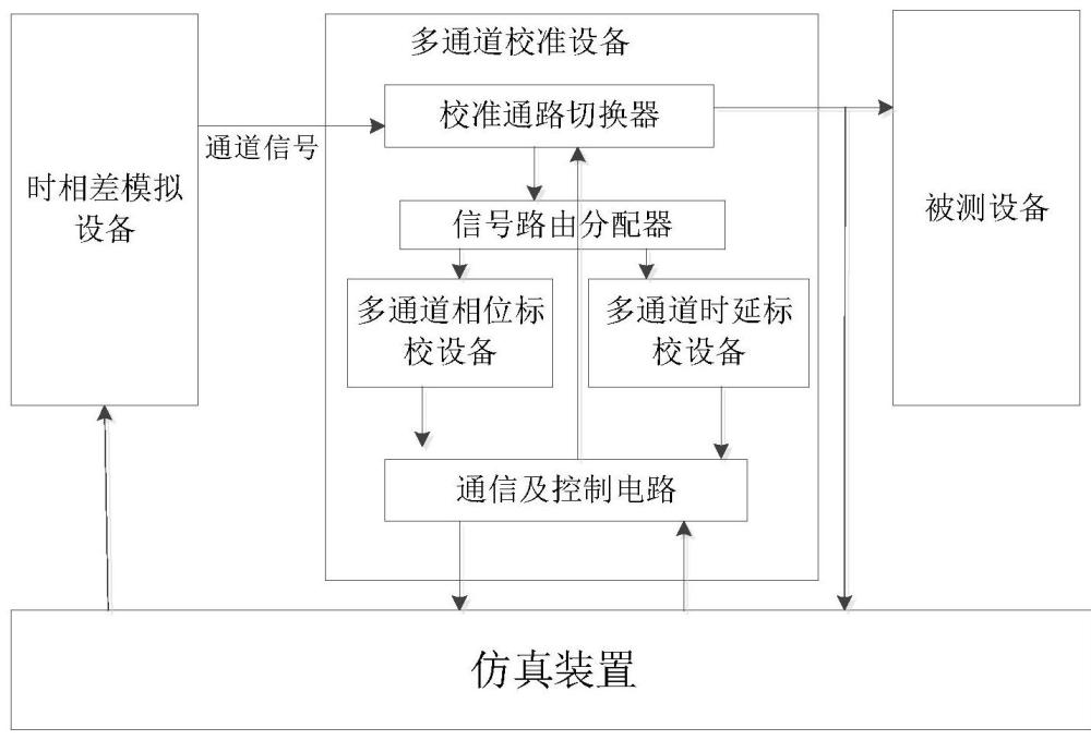 半实物注入仿真系统的多通道校准设备及校准方法与流程