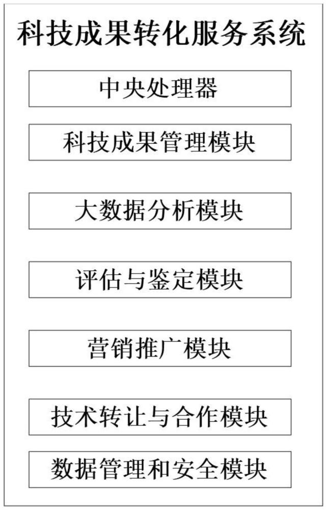 一种基于大数据的科技成果转化服务系统的制作方法