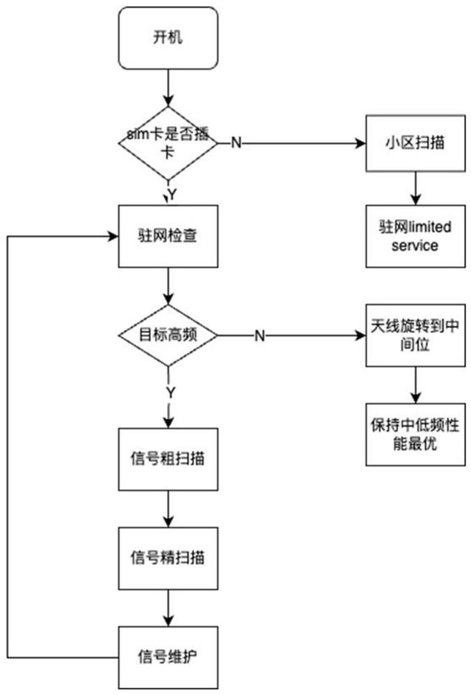 一种路由器旋转搜索信号的方法与流程