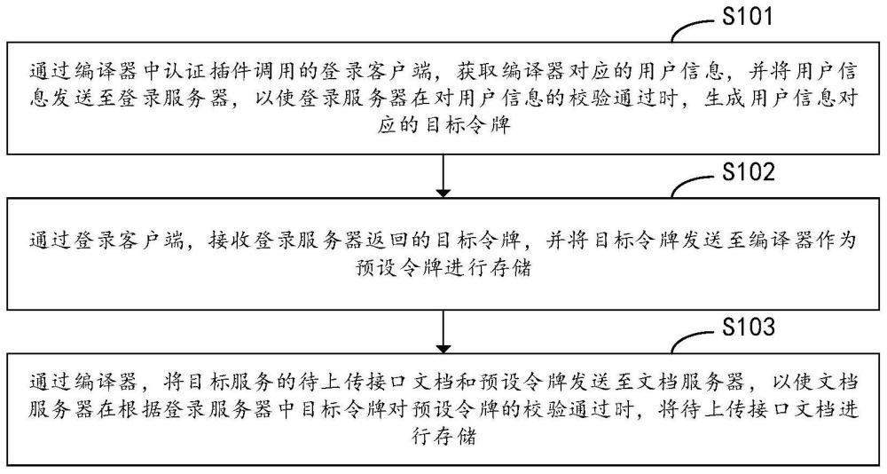 文档上传方法、装置、电子设备及计算机存储介质与流程