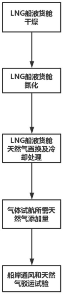 一种用于LNG船常规试航及气体试航的一体化试航的方法与流程