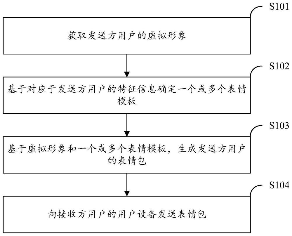 表情包生成方法、表情包呈现方法和装置、以及电子设备与流程