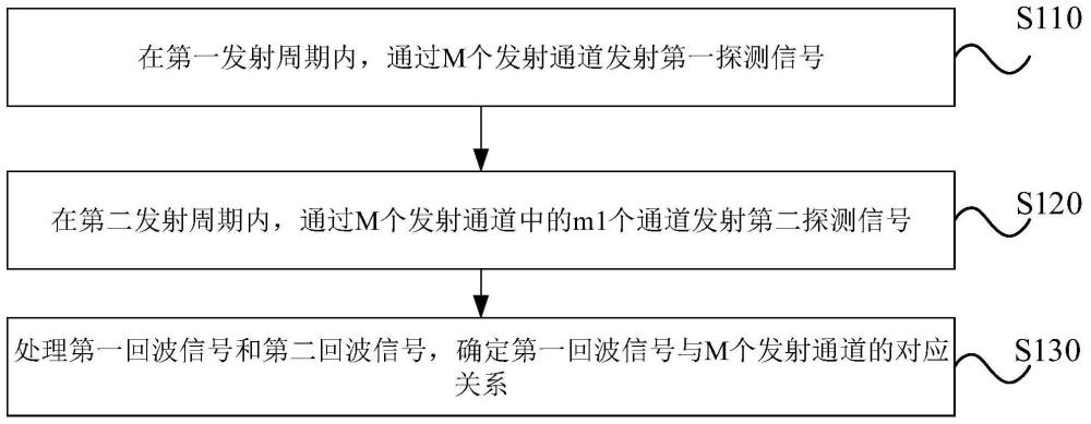 信号处理方法、装置、雷达、介质、程序产品及终端与流程