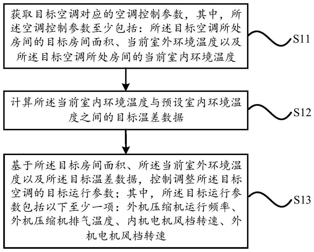 一种空调控制方法、装置、空调及介质与流程