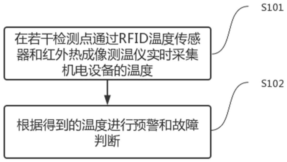 水电厂机电设备温度多维度监测方法及装置与流程