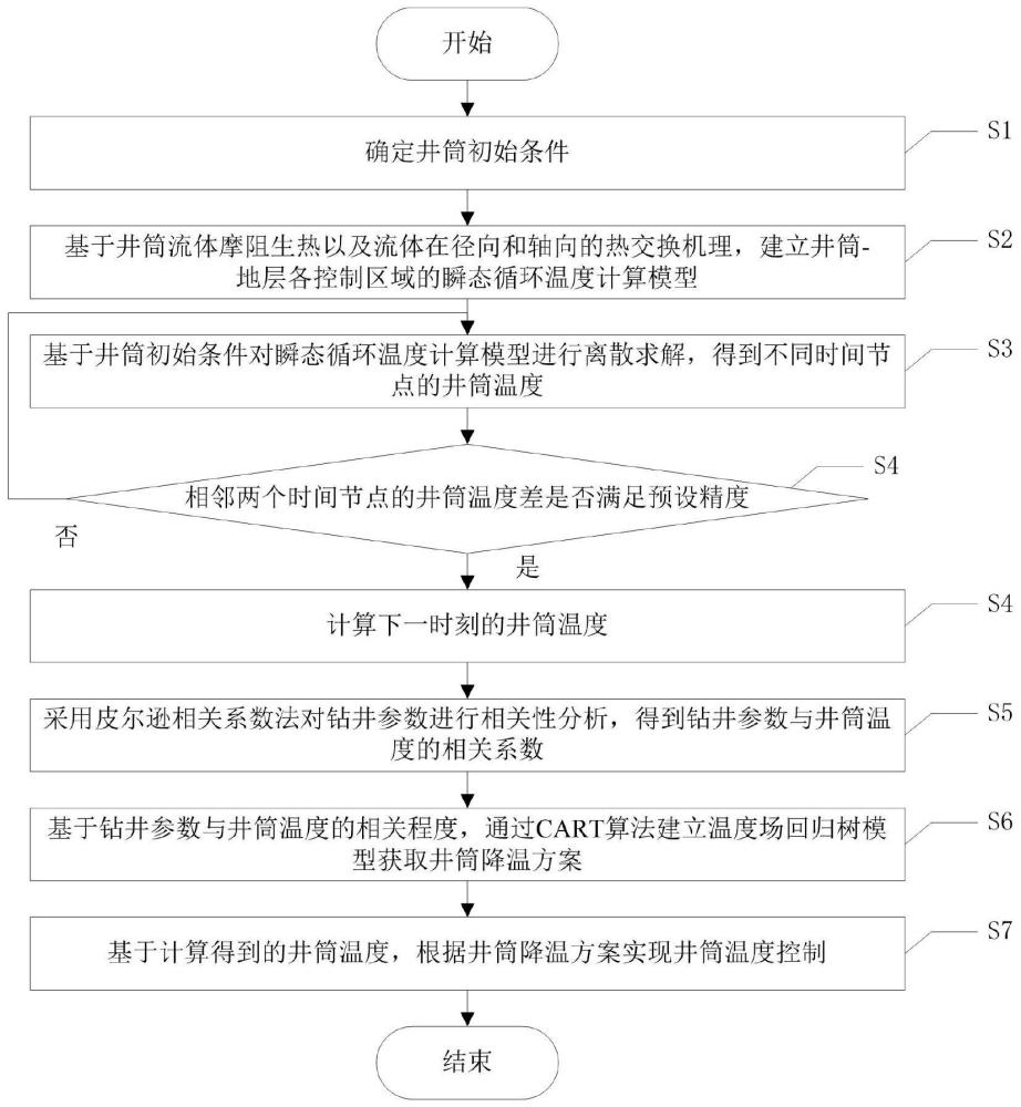 一种快速控制井筒温度的计算方法