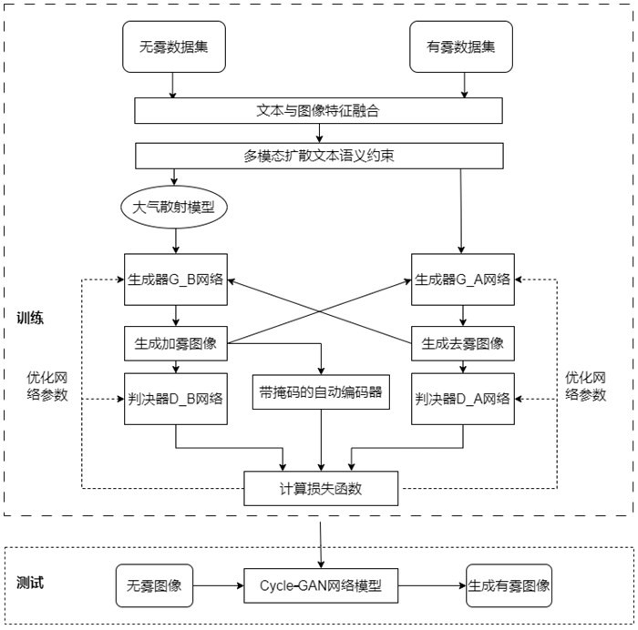 一种基于Cycle-GAN的图像加雾方法