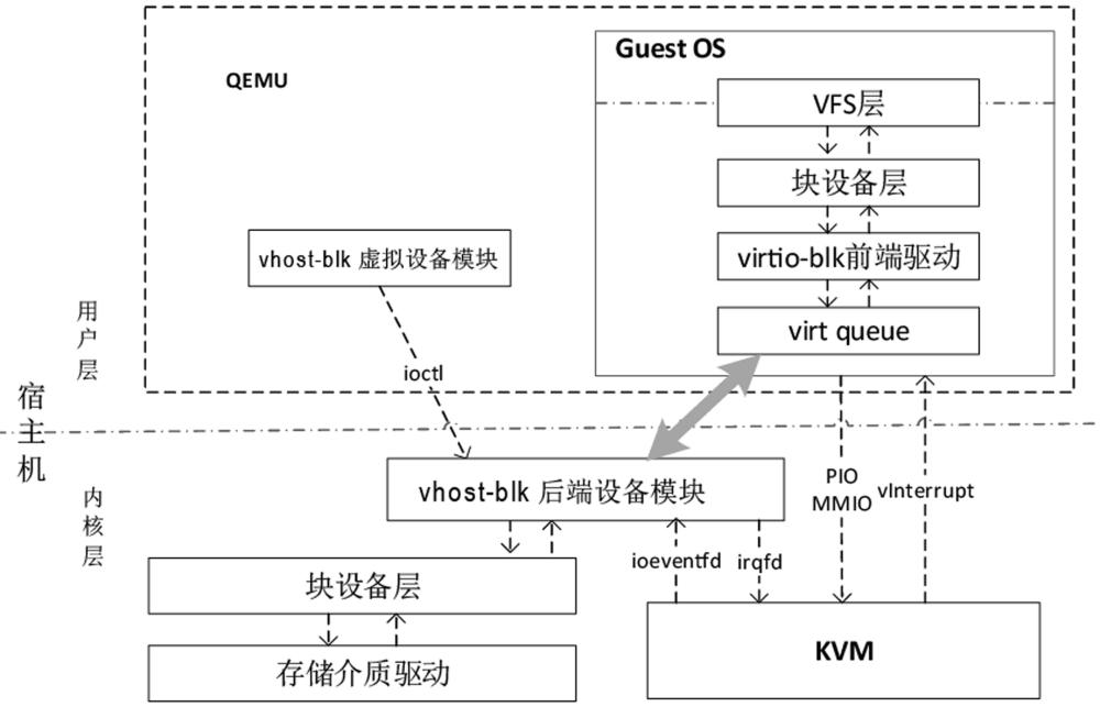 基于virtio-blk技术提升虚拟存储IO性能的方法与流程