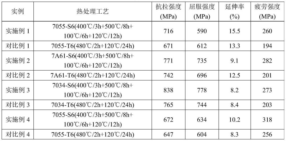 一种超高强高Zn含量7xxx系铝合金的抗疲劳热处理工艺