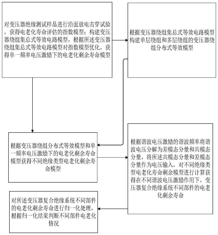 一种变压器复合绝缘系统电老化寿命评估方法与流程