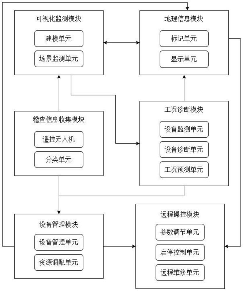 一种基于数字化的远程管理系统的制作方法