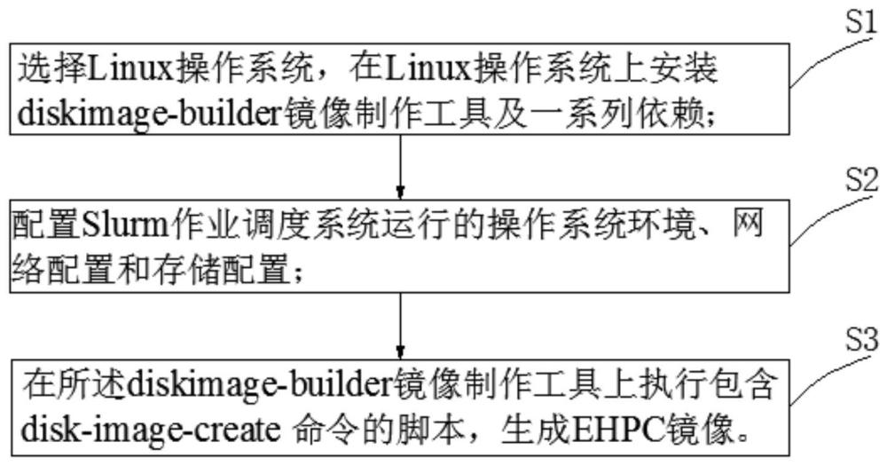 超算云作业调度系统EHPC镜像集成实现方法与流程