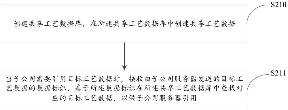 一种铁路货车工艺知识共享方法、集团服务器及系统与流程