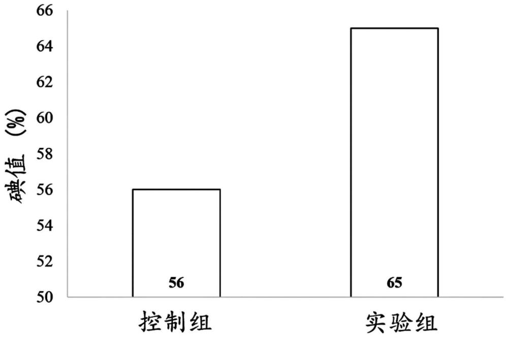 约氏乳杆菌以及其或其代谢产物用于提升油脂不饱和度的用途的制作方法