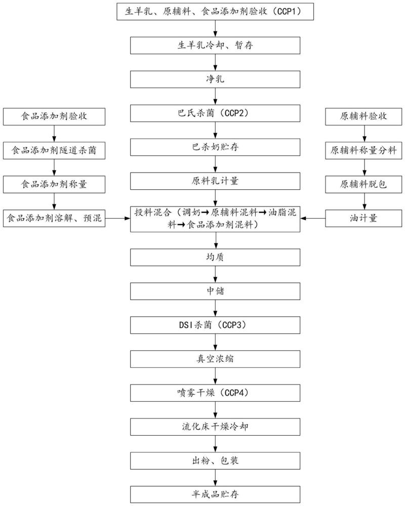 一种初乳配方羊奶粉及其生产工艺的制作方法