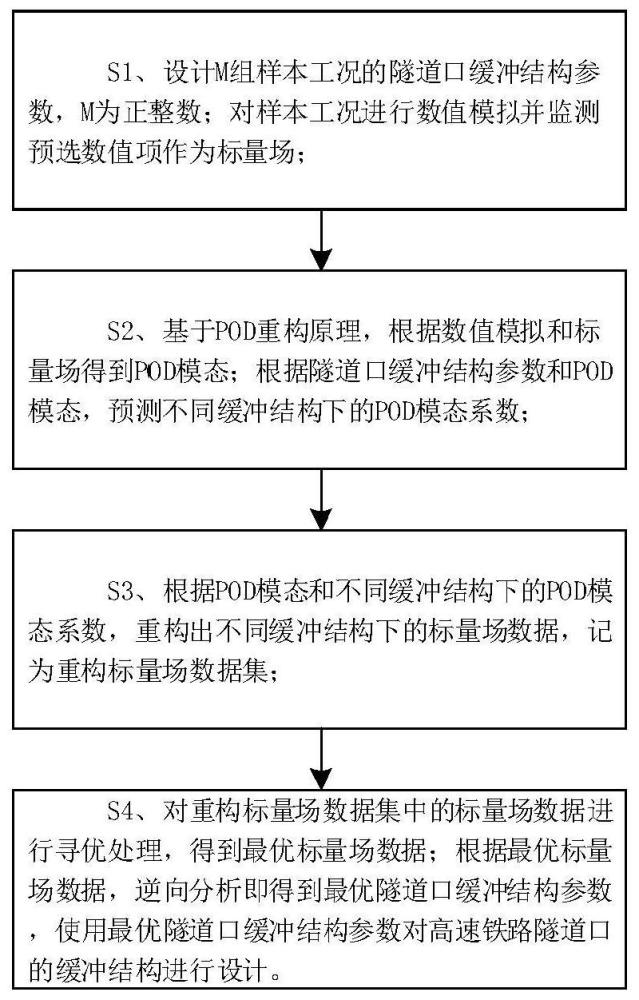 一种高速铁路隧道口缓冲结构设计方法及系统