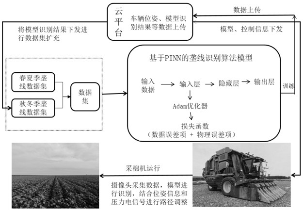 一种无人驾驶采棉机垄线识别方法及其应用