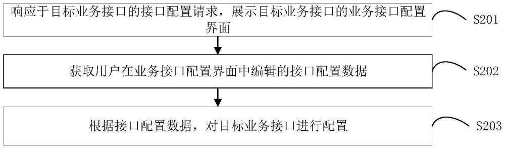 业务接口配置方法、装置、设备、存储介质和程序产品与流程