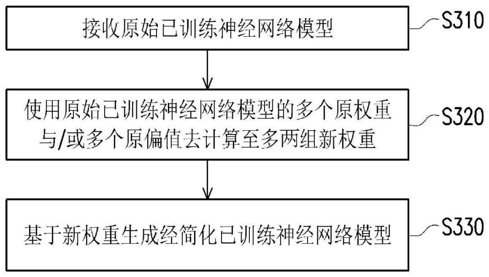 神经网络模型的简化装置与简化方法与非暂时性存储媒体与流程