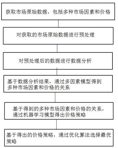 一种基于实时市场信号的价格动态调整方法及系统与流程