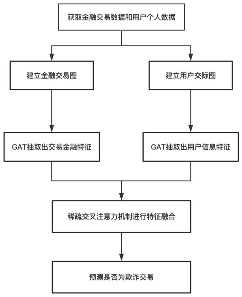 一种基于大数据的消费金融领域欺诈检测方法