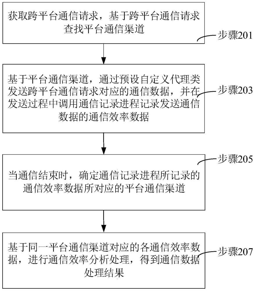 通信数据处理方法、装置、计算机设备和存储介质与流程