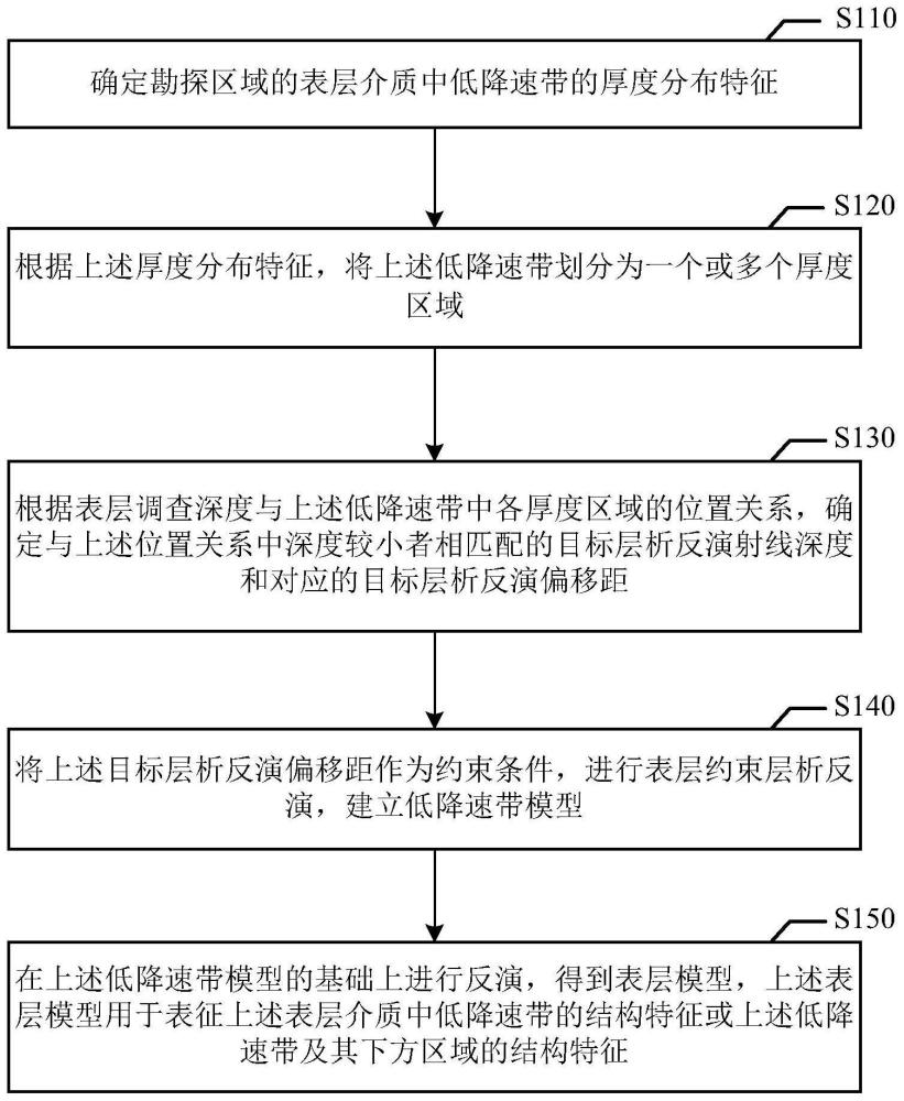 基于射线深度匹配的表层约束反演建模的方法和装置与流程