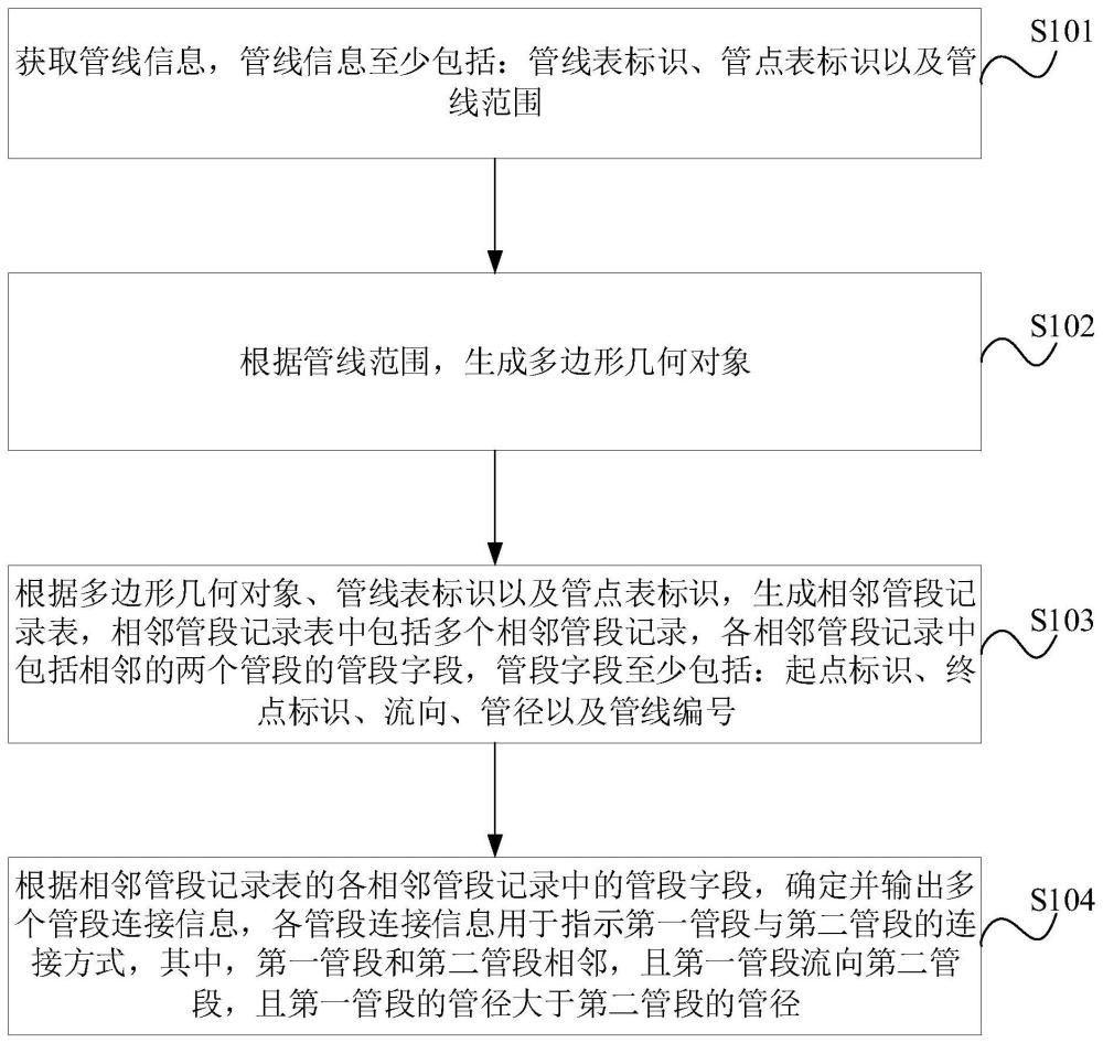 管线连接处理方法、装置、设备及存储介质与流程