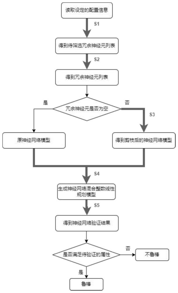 面向深度神经网络鲁棒性的剪枝和形式化验证方法