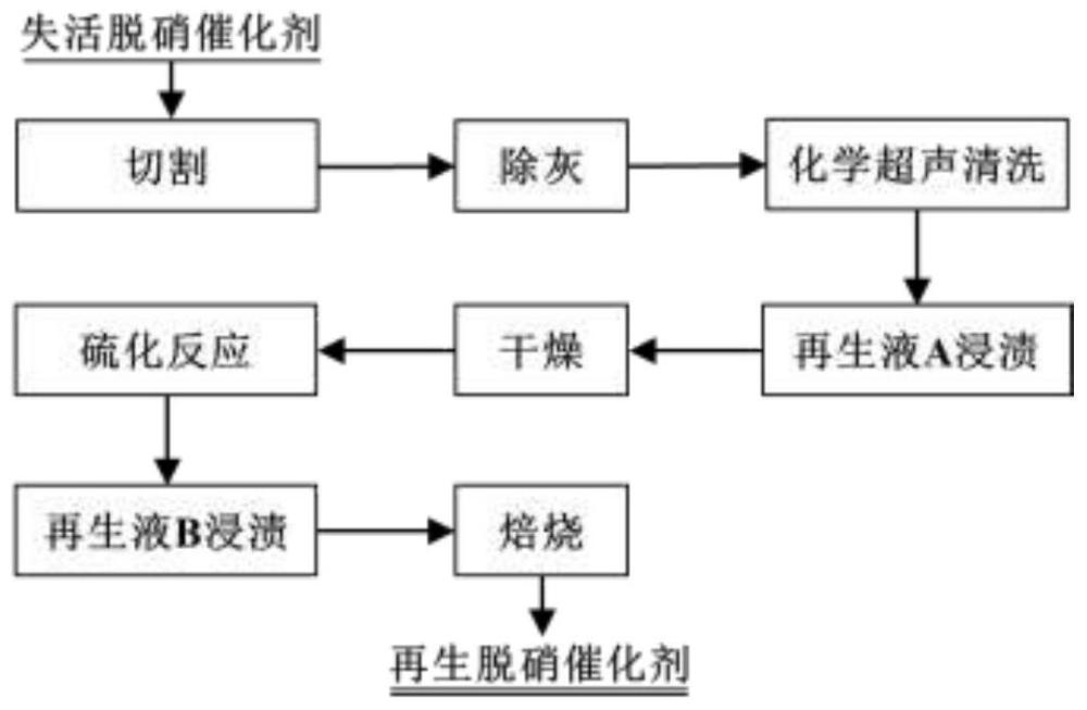 一种失活脱硝催化剂改性再生的方法