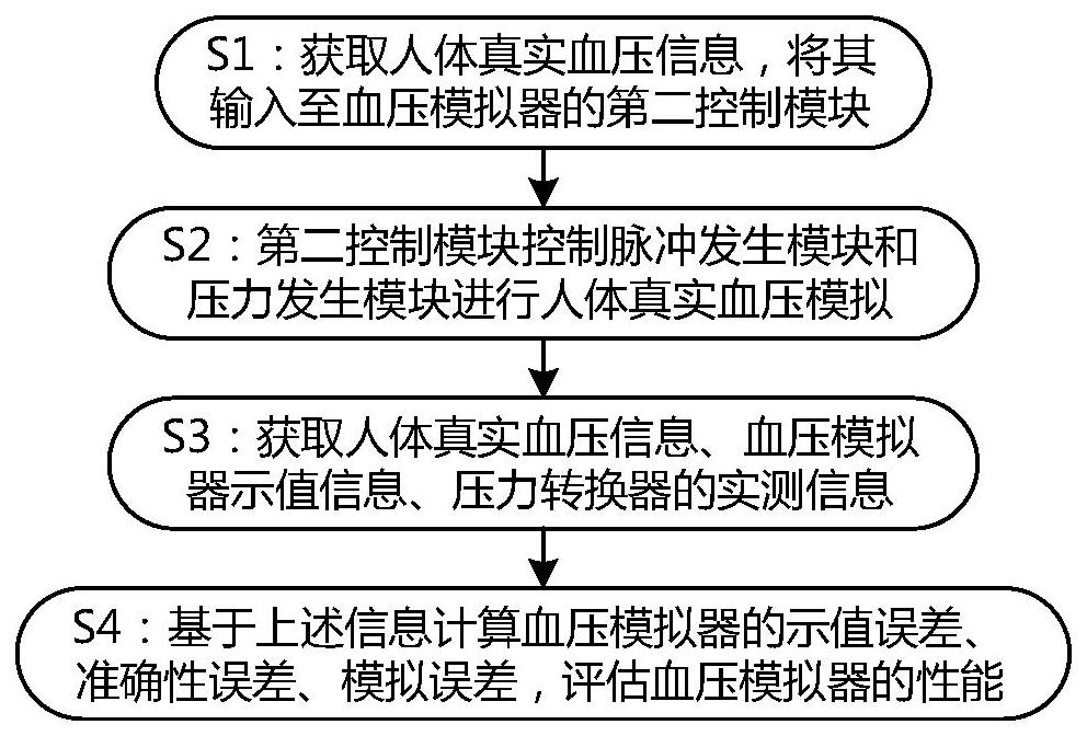 一种血压模拟器的多工况智能校准系统及方法与流程