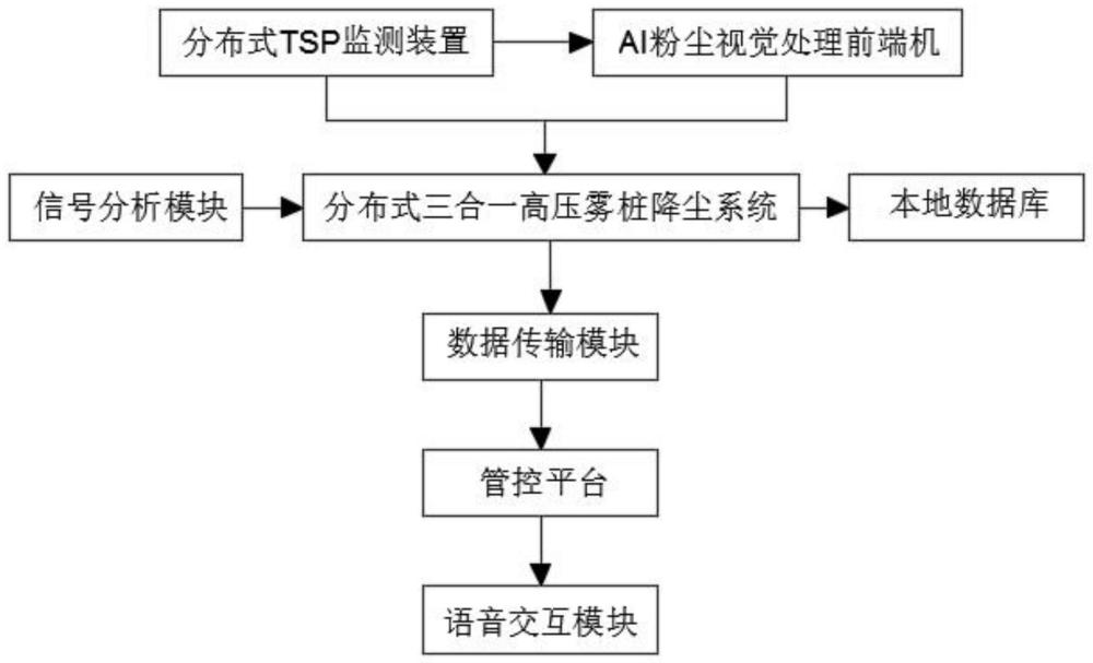 一种三维GIS多模态绿色矿山智慧道路抑尘系统的制作方法