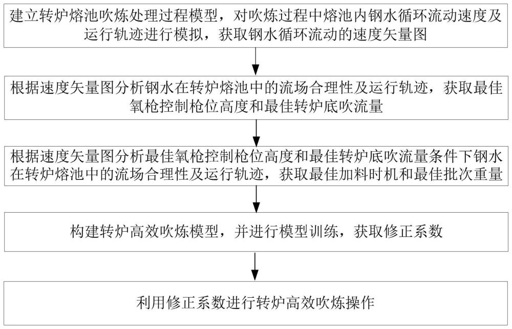 转炉高效吹炼的方法和装置与流程