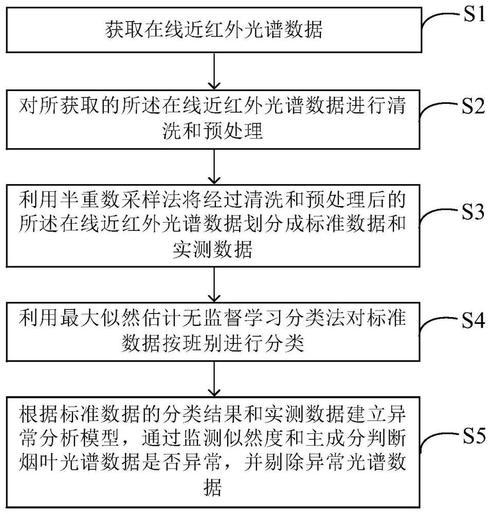 一种基于数据挖掘的异常光谱识别分析方法与流程