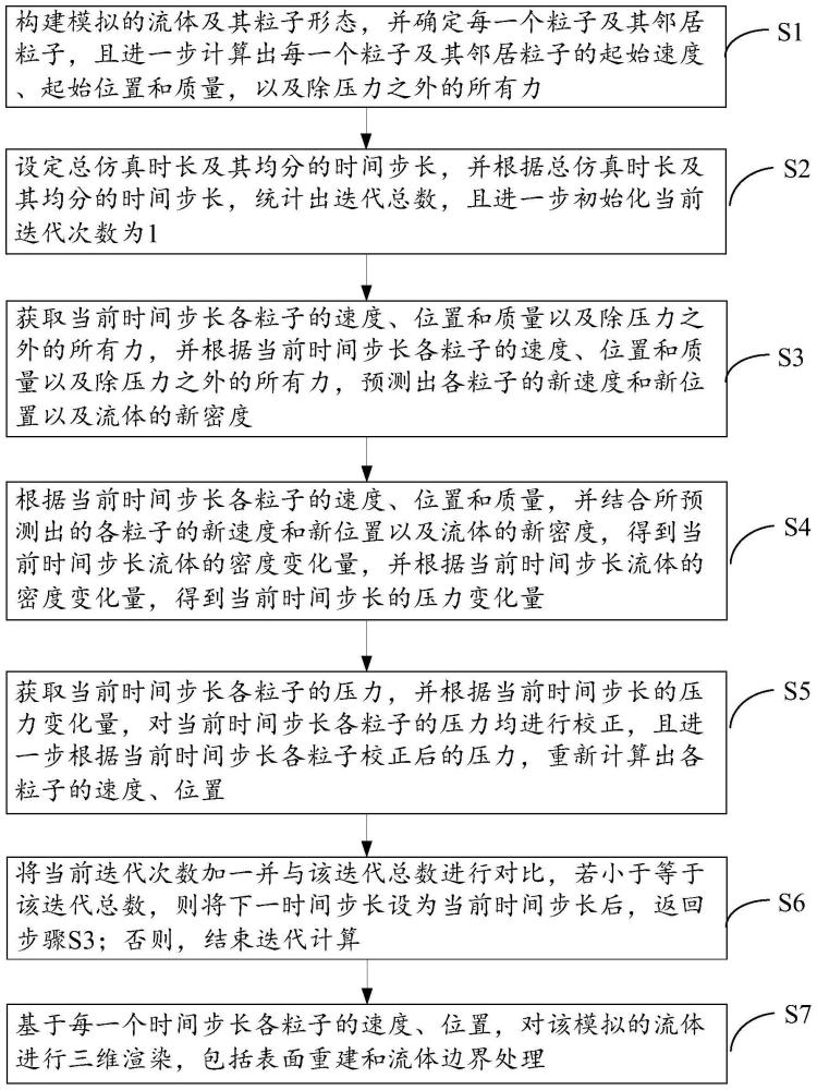 一种基于预测校正不可压缩的流体粒子飞溅仿真方法