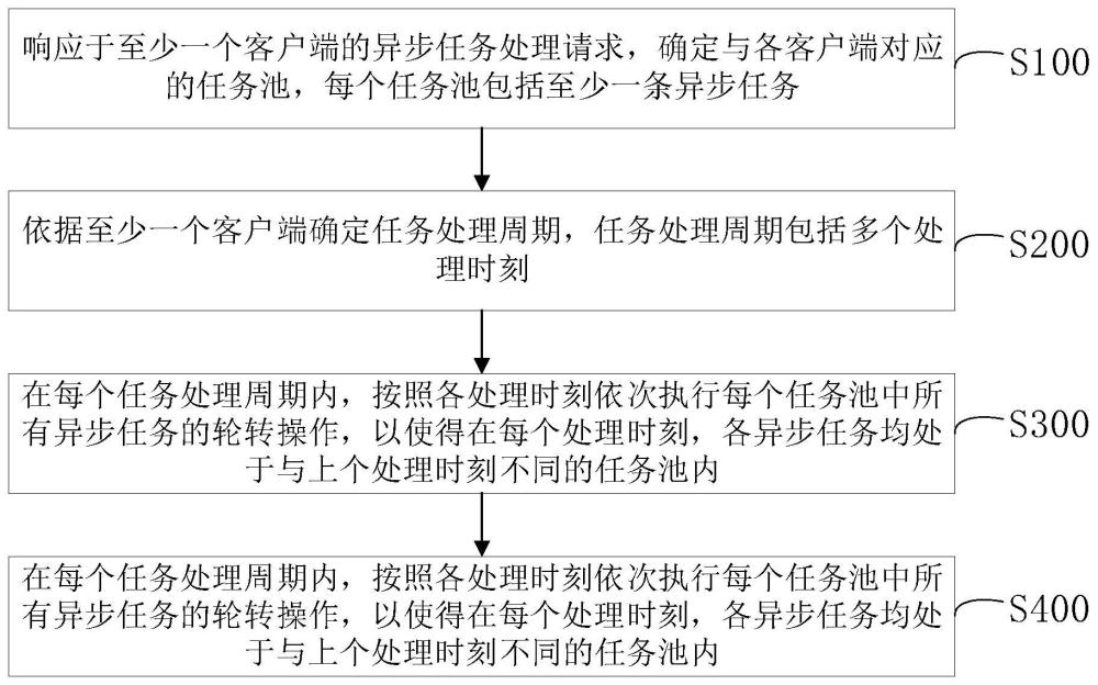 基于任务时间轮的异步任务抓取方法、装置及电子设备与流程