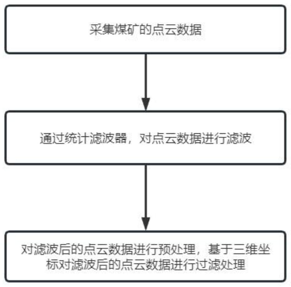 一种适用于煤矿的点云数据的处理方法及系统与流程