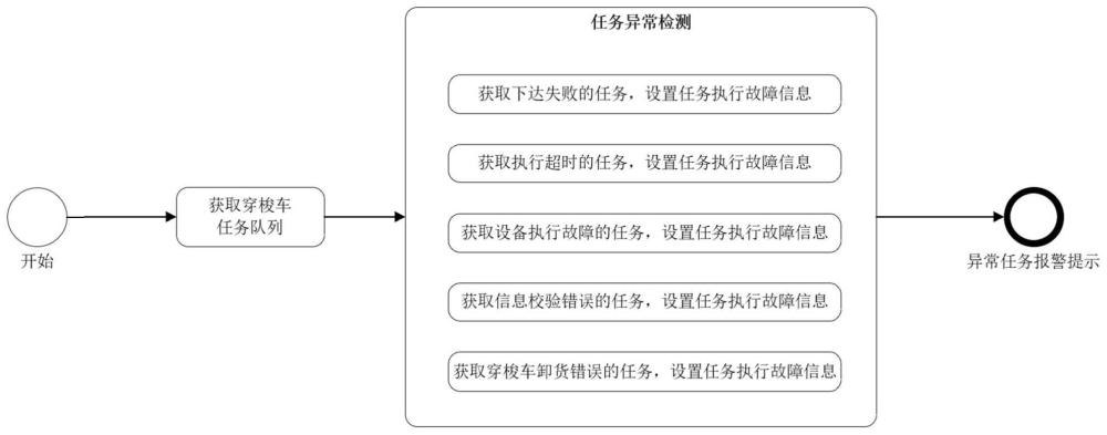 一种穿梭车任务调度解析方法与流程