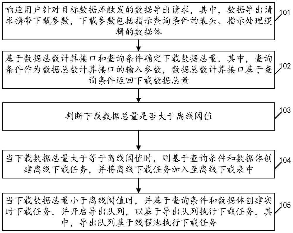 数据离线导出方法、装置、电子设备和存储介质与流程