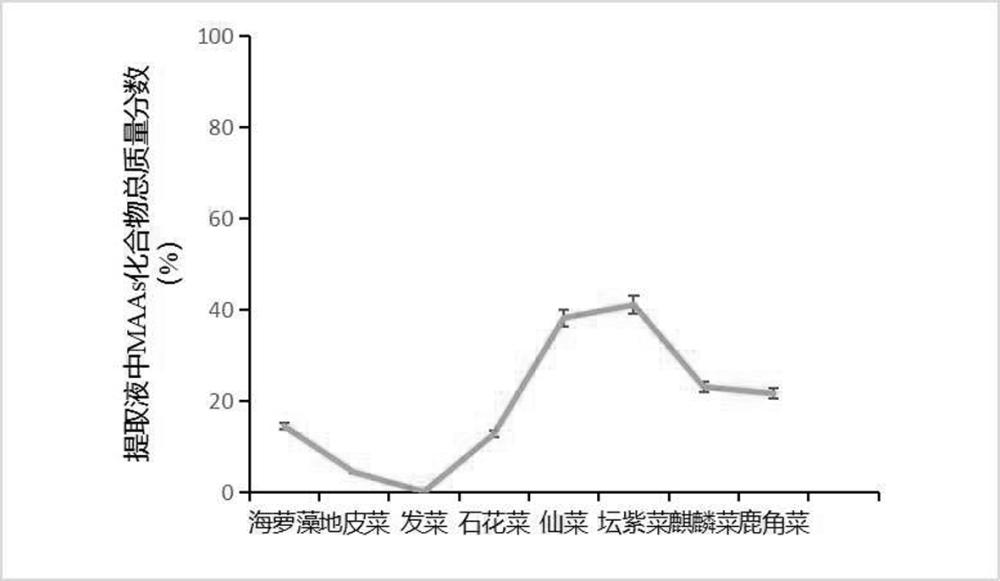 一种提高坛紫菜中MAAs含量的培养方法与流程