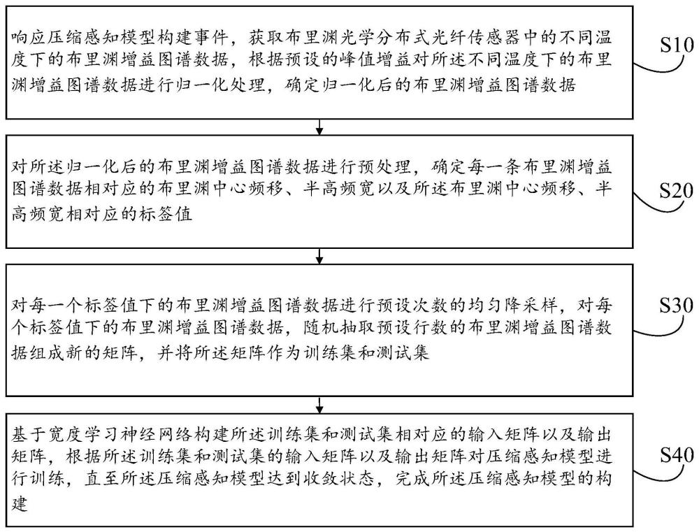 基于宽度学习的压缩感知模型构建方法、装置、设备及介质