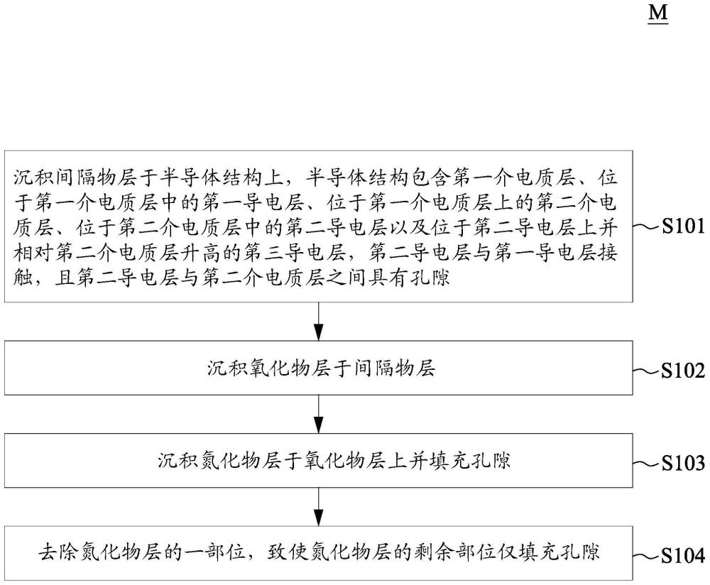 半导体元件的制造方法与流程