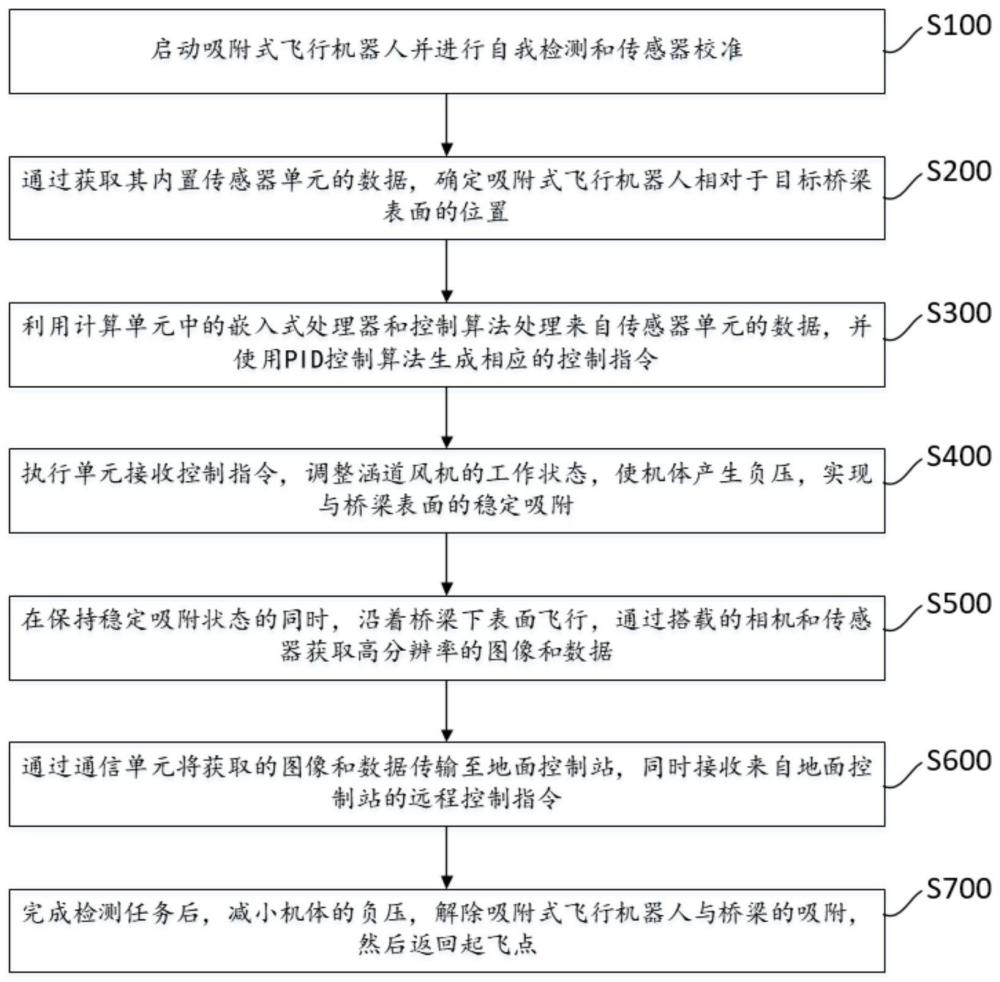 吸附式飞行机器人通信控制方法、系统及存储介质