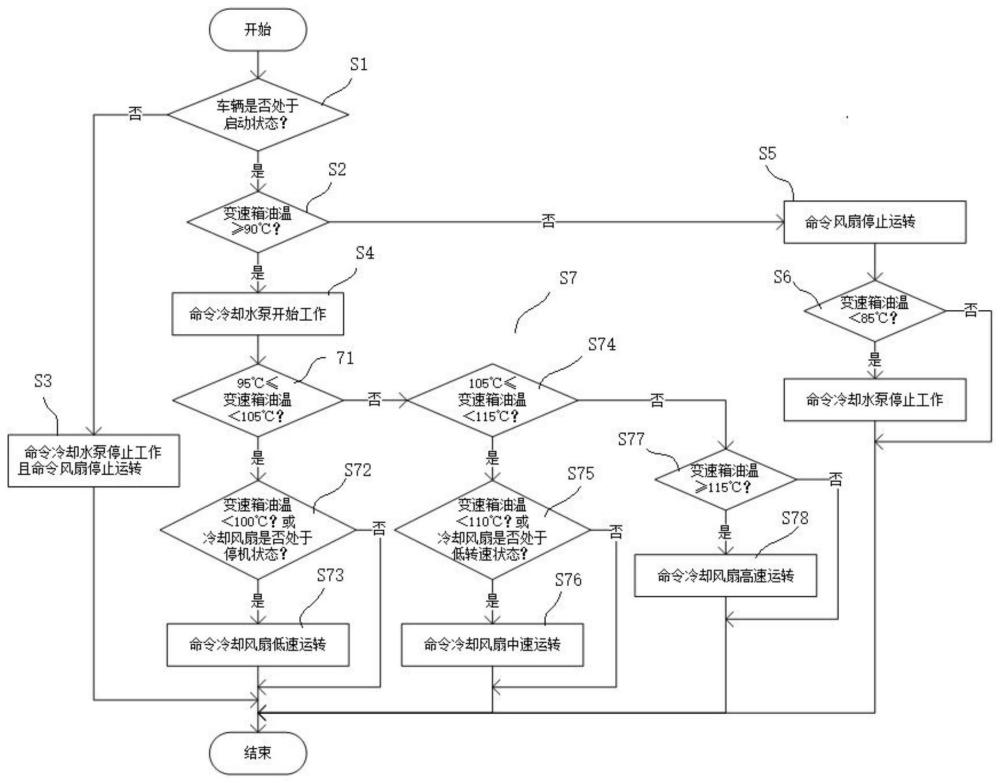 纯电动矿用自卸车变速箱液冷系统及控制方法与流程